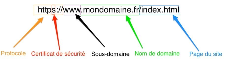 VOICI LA STRUCTURE D'UNE URL