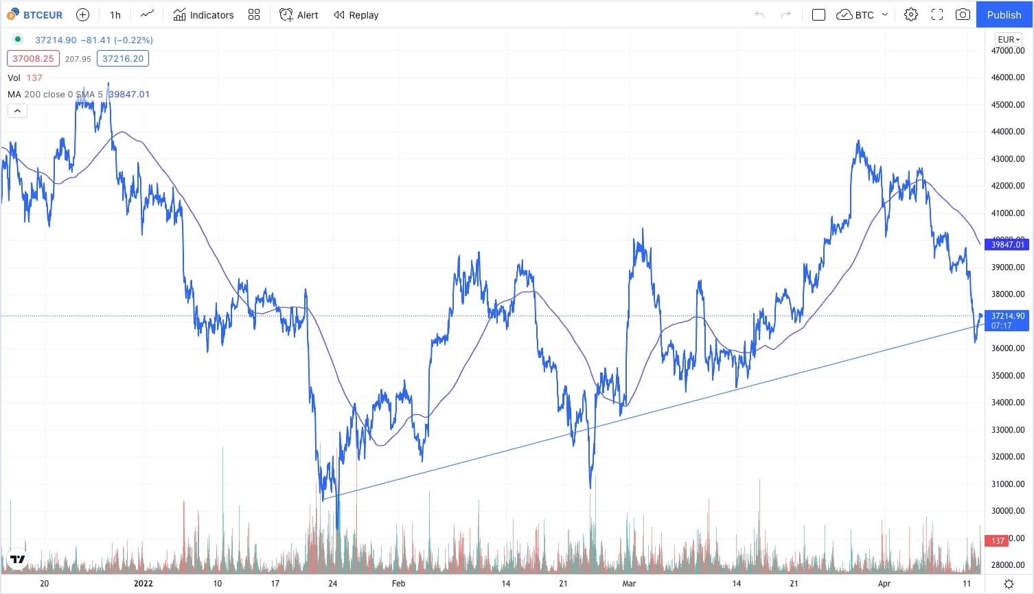 analyse technique bitcoin